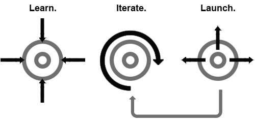 iterative process 