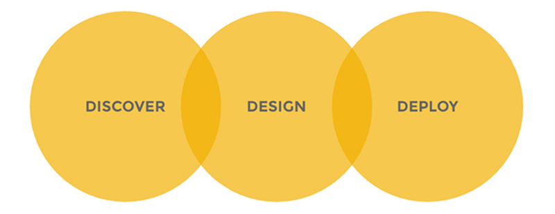 our process 