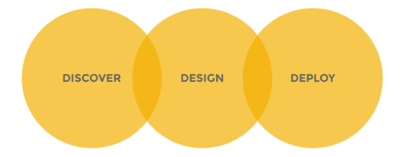 our process 